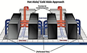Refrigeração de Data Center: imagem de corredores frios e quentes