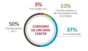 Infográfico consumo de energia no Data Center