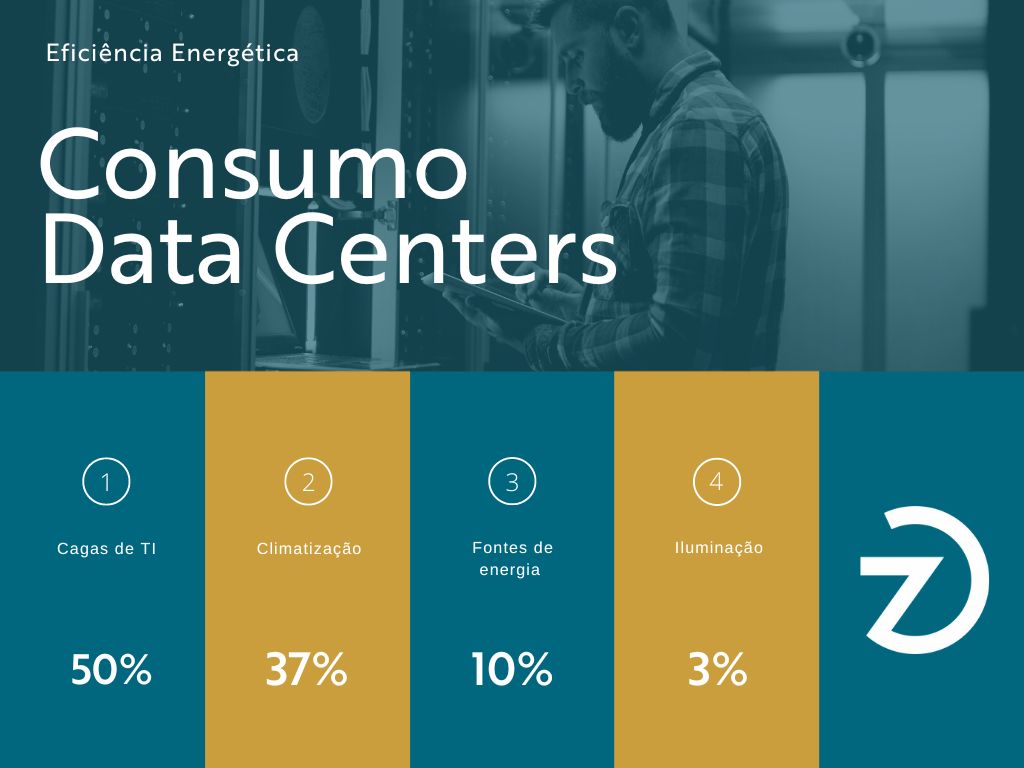 Gráfico Consumo de Energia em Data Centers