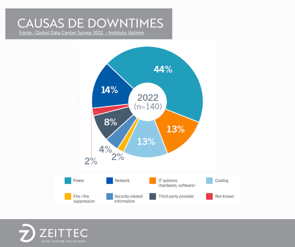 Gráfico downtimes de Data Center