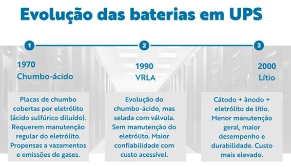 baterias de lítio em UPS de Data Center