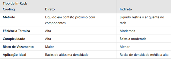 refrigeração líquida em Data Center