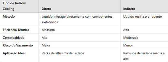 refrigeração líquida em Data Center