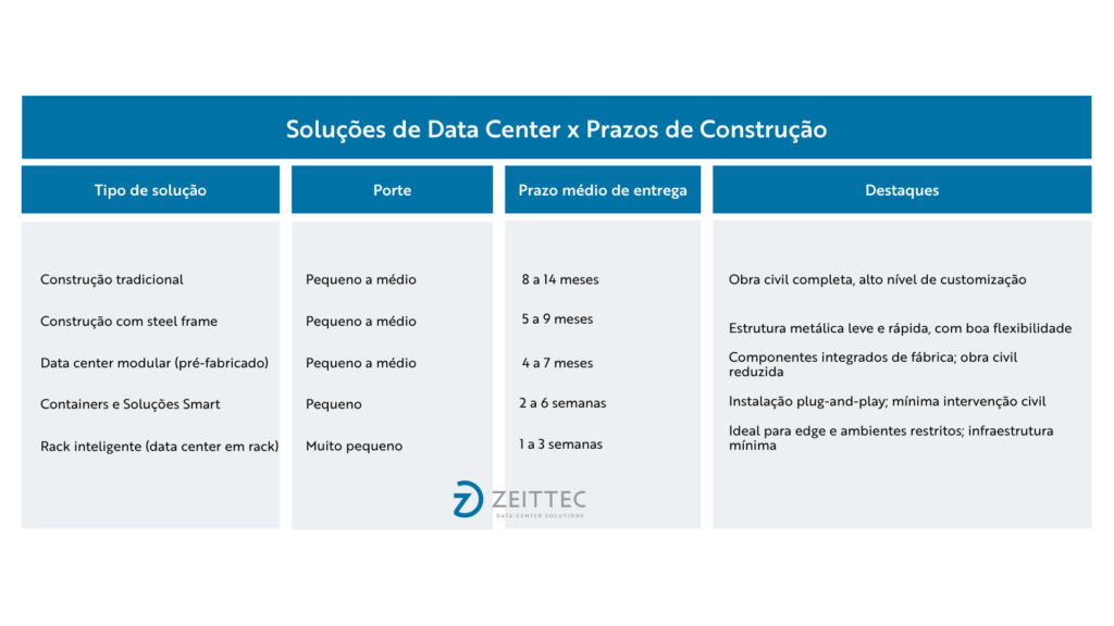 Gráfico prazos construção de Data Centers