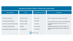 Gráfico prazos construção de Data Centers